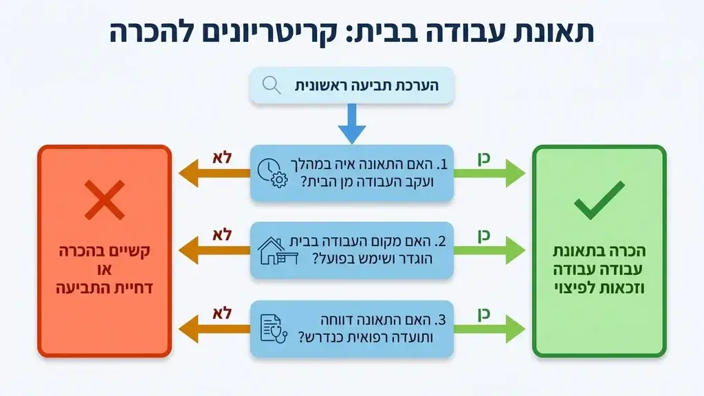 אחרי הפסקה המסבירה את ההגדרה המשפטית של תאונת עבודה בבית תאונת עבודה בבית בסביבת עבודה ממוחשבת