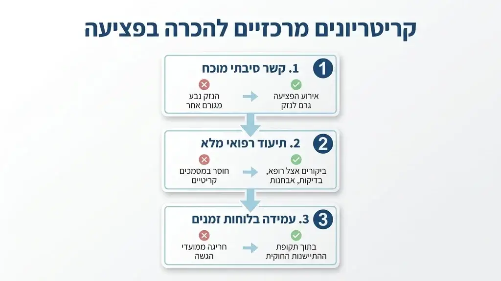 לאחר טבלת השוואת התרחישים המסבירה מתי פציעה תוכר בדיקת זכויות רפואיות ומשפטיות לאחר פציעה
